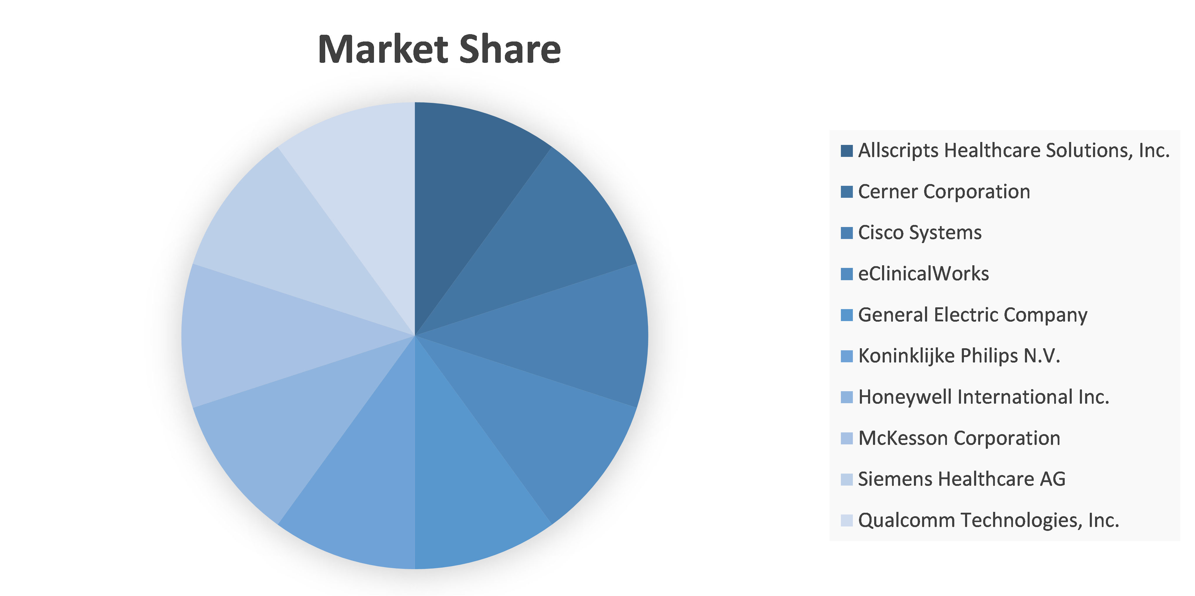 South Korea Digital Healthcare market share